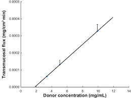 Transmucosal Flux Of Phenylephrine Through The Porcine