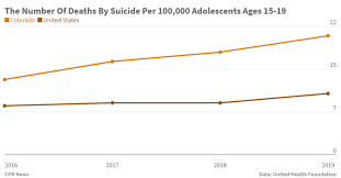 The Rate Of Teen Suicide In Colorado Increased By 58 In 3