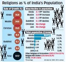 government releases religion wise population data 79 8