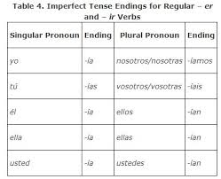 Regular Verbs In The Imperfect