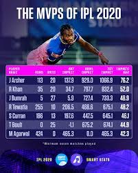 Discover most of espncricinfo's content in the app. Ipl 2020 Smart Stats Jofra Archer Is Ipl 2020 S Mvp By A Distance