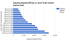 how many btus does my air conditioner need appolo heating