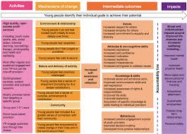 Grantee Level Theory Of Change Youth Investment Fund