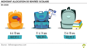 Maybe you would like to learn more about one of these? Allocation De Rentree Scolaire Revalorisee De 100 Pour 2020 La Finance Pour Tous