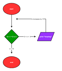 Visio is the flowchart app that works with your existing office apps to save time and bring your ideas to life. Flowcharts Describing Loops Problem Solving With Python