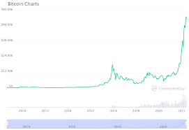 It's impossible to know exactly. Bitcoin Price Predictions 2021 2022 2023 2024 And 2025 Trading Education