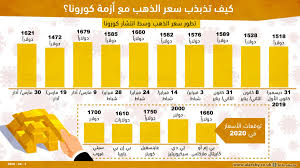 هكذا تغي ر سعر الذهب خلال أزمة كورونا