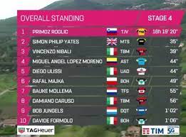 Scegli di ricevere la nostra newsletter e resta sempre aggiornato sul mondo del giro d'italia e delle altre corse di rcs sport. Giro D Italia Classifica Generale Stravolta Adesso Ci Sono 4 Italiani Nei Primi 10