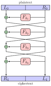 Horst feistel was a german born researcher who worked in ibm. Can A Feistel Network Have More Than Two Halves Widening The Block Width Cryptography Stack Exchange