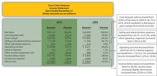 common size analysis of financial statements