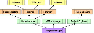 Maybe you would like to learn more about one of these? Struktur Organisasi Proyek