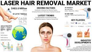 With laser hair removal, the important hair inside the nasal tract remains. Laser Hair Removal Market Fortune Business Insights To Hit Usd 1 619 7 Million By 2028 Backed By Increasing Demand For Non Invasive Procedures Worldwide Says Fortune Business Insights Medgadget