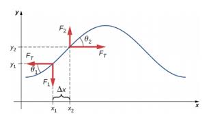 16 4 Wave Speed On A Stretched String Physics Libretexts