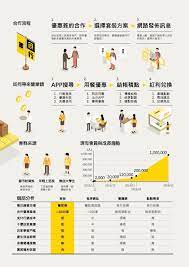 食我餐飲顧問 餐飲行銷指南on behance infographic chart design poster design