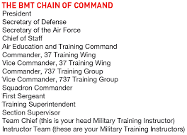Chain Of Command Navy Chain Of Command Chain Of Command Navy Air Force