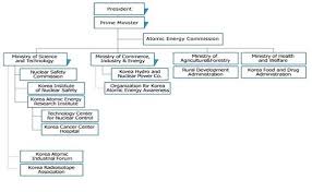 With edraw organizational chart, you can create clear and comprehensive company organizational charts even with no prior experience. Republic Of Korea