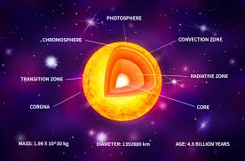 What Are The Layers Of The Sun Worldatlas This is where the sunlight that we see is released as a continuous spectrum. world atlas