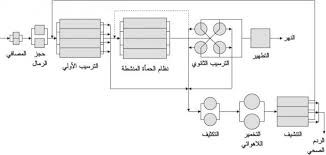 مراحل تنقية المياه موضوع