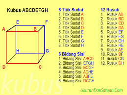 Sisi x sisi x sisi = 15 x 15 x 15 = 3375 cm^3. Berapa Jumlah Titik Sudut Rusuk Dan Sisi Pada Kubus Ukuran Dan Satuan