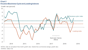 Houston Economic Indicators Dallasfed Org