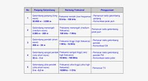 Gelombang ini tidak bisa menembus atmosfer, bahkan pada bagian ionosfer gelombang tersebut justru dipantulkan kembali sehingga informasi yang dibawa gelombang bisa menuju tempat yang jauh dari pemancar. The Events Of Electricity And Magnetism In The Air Gelombang Radio 551x367 Png Download Pngkit