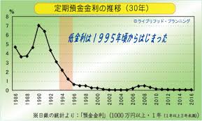 預金金利（30年推移）、低金利はいつから始まったか？: tak-tak-world