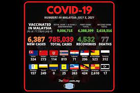 The new infections also brought the total number of. Covid 19 6 387 New Cases Bring Total To 785 039 The Star