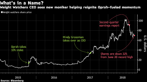 Weight Watchers Bets A Brand Overhaul Can Extend Oprahs Rally