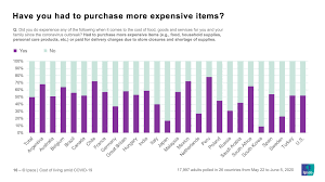 Malaysia a very good country to live, as the country developed in recent times. Cost Of Living Majority Say Cost Of Food Goods And Services Have Increased Since Covid 19 Began Ipsos