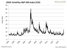 The Great Volatility Crush The 10th Man Investment