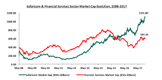 safaricoms 44 of nse market capitalization and portfolio