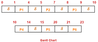 First Come First Serve Cpu Scheduling Gate Vidyalay