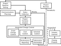 64 project plan execution pmbok 4 3 direct and manage