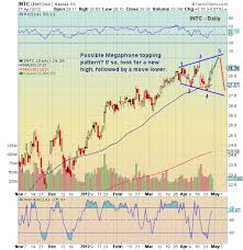 chartology intel megaphone topping pattern see it market