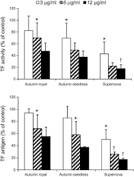 Second part of the season. Antithrombotic Activity Of 12 Table Grape Varieties Relationship With Polyphenolic Profile Sciencedirect