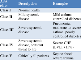 Image result for ASA Physical Status Classification System