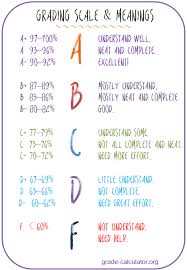 Helping Students Easily Convert Between Percentage Grade And Letter Grade As Well As Understand The Meaning Of Grade Grade Grade Point Average Final Grade
