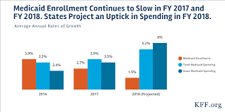 medicaid enrollment spending growth fy 2017 2018 the