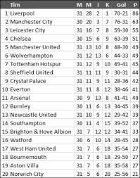 Klasemen liga primer inggris terbaru di twitter. Liverpool Semakin Dekat Juara Ini Klasemen Liga Inggris