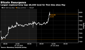 As shown in the statistics of statis group, traded volume on the cryptocurrency market will have risen twice by 2019. Bitcoin Did You Notice Bitcoin Is On The Rise Again Tops 8 000 Level The Economic Times