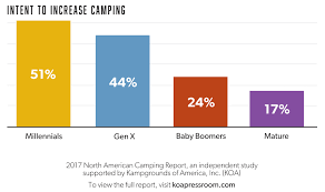 Camping Is Up In The U S Trend Expected To Continue As