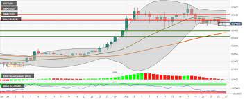 Ripple Price Update Xrp Usd Consolidates In A Flag Formation As Analyst Predicts Even More Upward Movement Technical Analysis Best Crypto Analysis