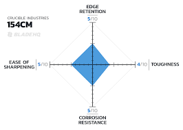 Best Knife Steel Comparison Steel Charts Guide Blade Hq