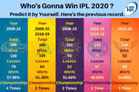 Predictions Of Ipl 2020 Winner And Team Performances Ipl Schedule 2020 Ipl Predictions Ms Dhoni Photos