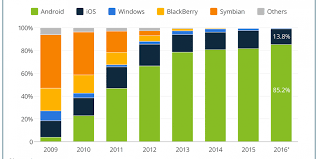 There S No Hope Of Anyone Catching Up To Android And Ios Share Market Smartphone Infographic
