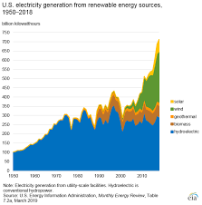 How To Have An All Renewable Electric Grid Greenbiz