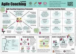 Agile Coaching In A Nutshell This Is What Agile Coaches Do Free Infographic Pos Agile Project Management Agile Marketing Agile Project Management Templates
