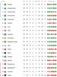 Acompanhe a classificação e os jogos do campeonato brasileiro série a e b, e as notícias sobre o brasileirão no campeonatobrasileiro.com.br. A Classificacao Da Serie B De 2020 Apos A 16Âª Rodada Com O Cruzeiro No Z4 Cassio Zirpoli