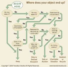 Flow Chart Diagram Showing Logical Decision Making Questions