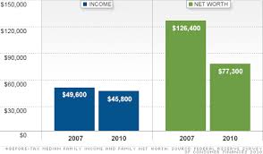 Family Net Worth Plummets 40 Jun 11 2012